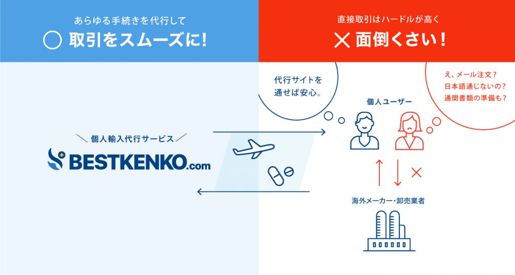 ベストケンコー　配送流れ